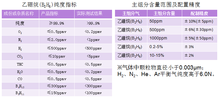 乙硼烷電子混合氣  B2H6/N2（H2、He、Ar）