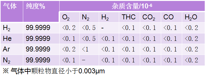 超純平衡氣（H2、N2、He、Ar）